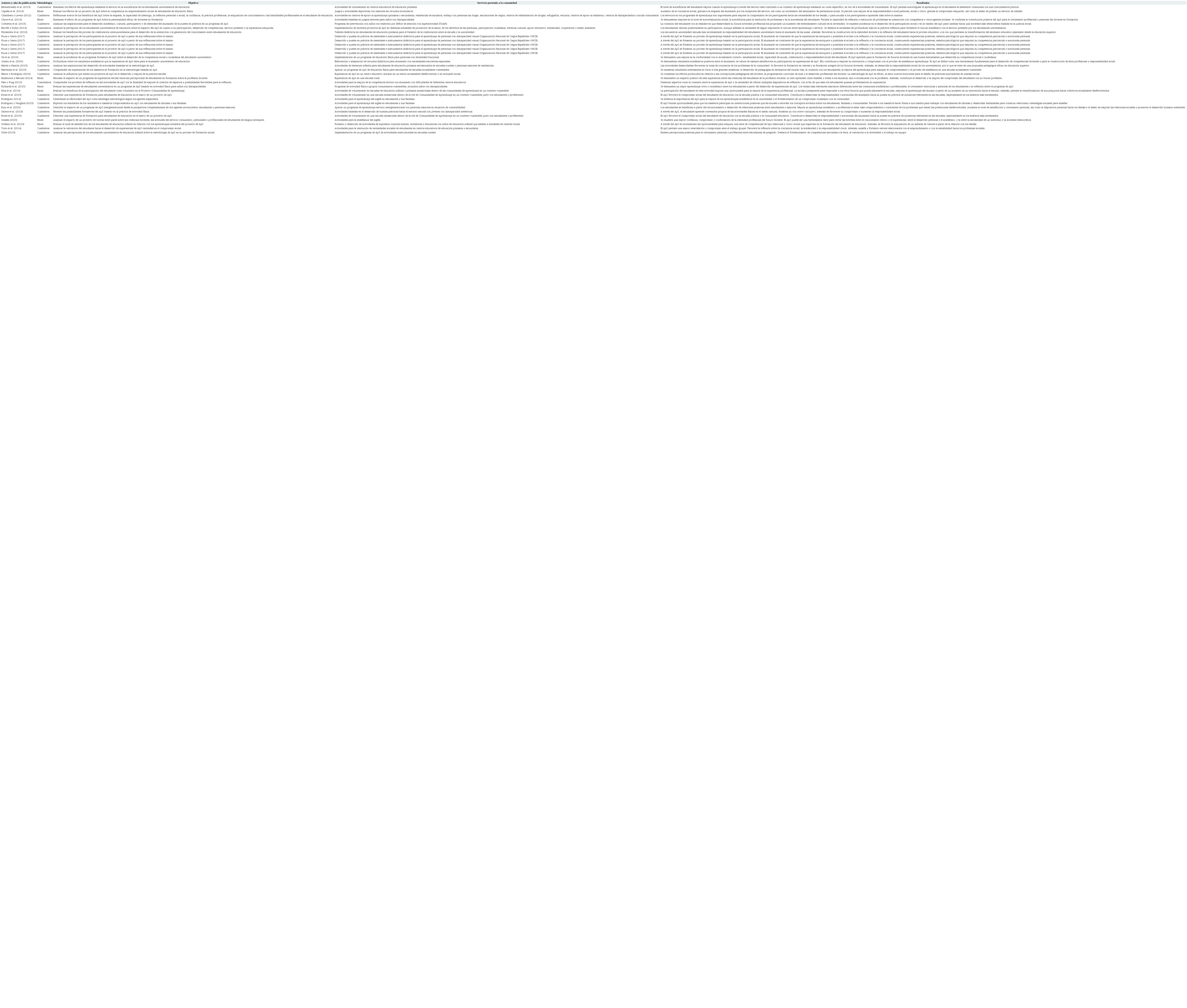 Relaci&oacute;n de publicaciones seleccionadas para la revisi&oacute;n sistem&aacute;tica por orden alfab&eacute;tico