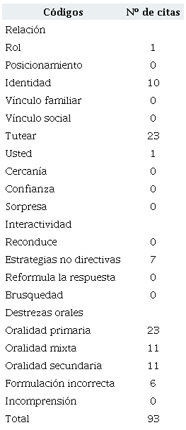 Alumno 3 N&uacute;mero de citas: oralidad