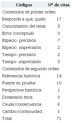 Alumno 1. N&uacute;mero de citas: competencias hist&oacute;ricas