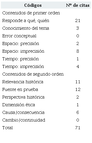 Alumno 3. N&uacute;mero de citas: competencias hist&oacute;ricas