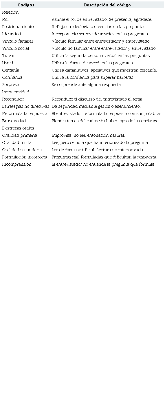C&oacute;digos empleados para realizar el an&aacute;lisis de la competencia ling&uuml;&iacute;stica: oralidad