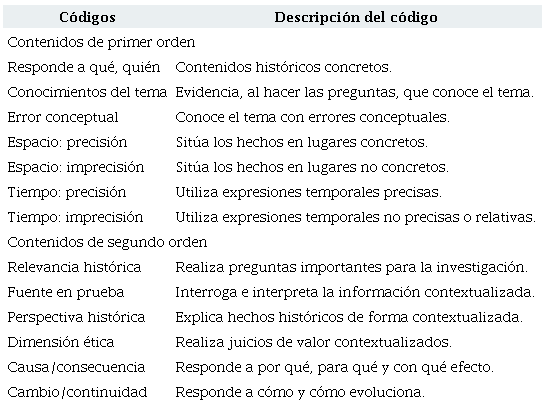 C&oacute;digos empleados para realizar el an&aacute;lisis de las competencias hist&oacute;ricas