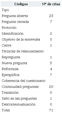 Alumno 1. N&uacute;mero de citas del proceso de obtenci&oacute;n de informaci&oacute;n