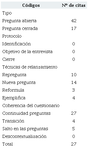 Alumno 2. N&uacute;mero de citas del proceso de obtenci&oacute;n de informaci&oacute;n