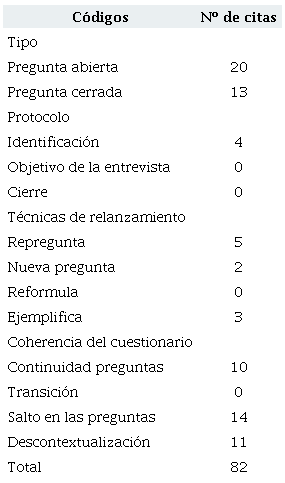 Alumno 3. N&uacute;mero de citas del proceso de obtenci&oacute;n de informaci&oacute;n