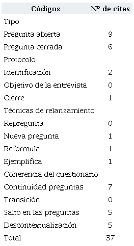 Alumno 4. N&uacute;mero de citas del proceso de obtenci&oacute;n de informaci&oacute;n