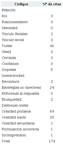 Alumno 2 N&uacute;mero de citas: oralidad