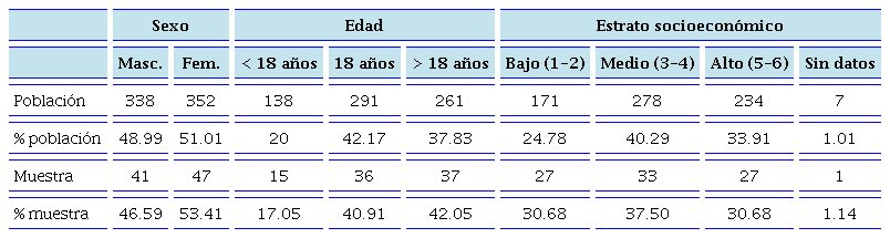 Datos sociométricos de población y muestra