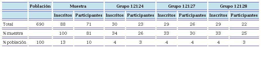 Distribución de la población y muestra en los grupos