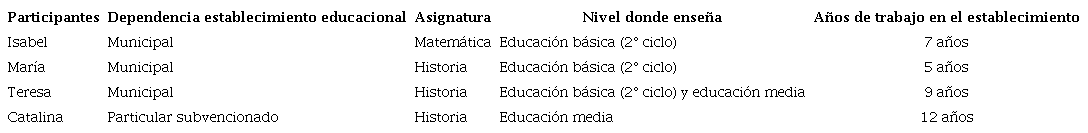 Caracterizacin de las profesoras participantes3