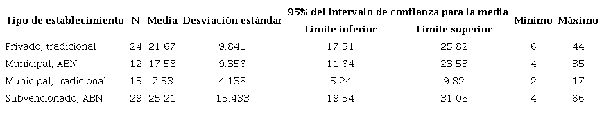 Distribucin de puntajes de la prueba de clculo mental por
							establecimiento. Etapa 1: rapidez
