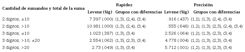 Pares de establecimientos que exhiben diferencias significativas
								en puntaje de acuerdo con el tipo de suma y sus totales