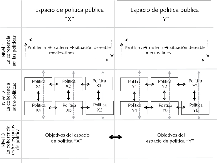 Niveles de análisis de la coherencia de las políticas públicas