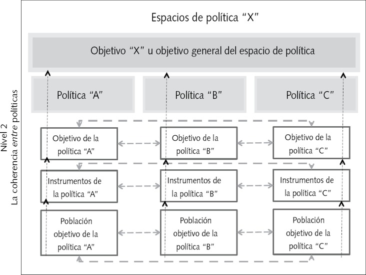Tipos de coherencia entre políticas públicas