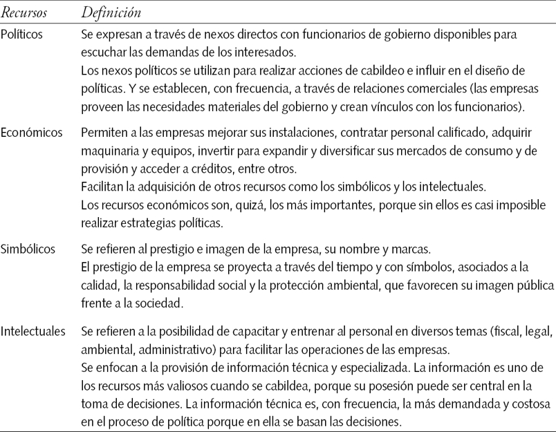Recursos de poder empresariales