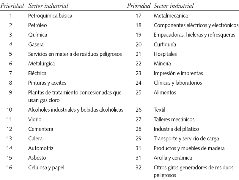 Lista de sectores prioritarios de la Profepa