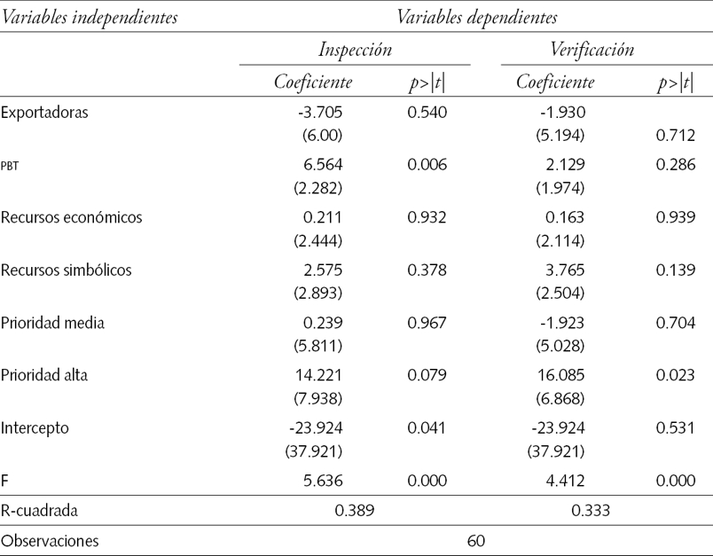 Resultados estadísticos
