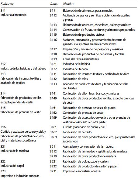 Composición del sector manufacturero en México (31-33)