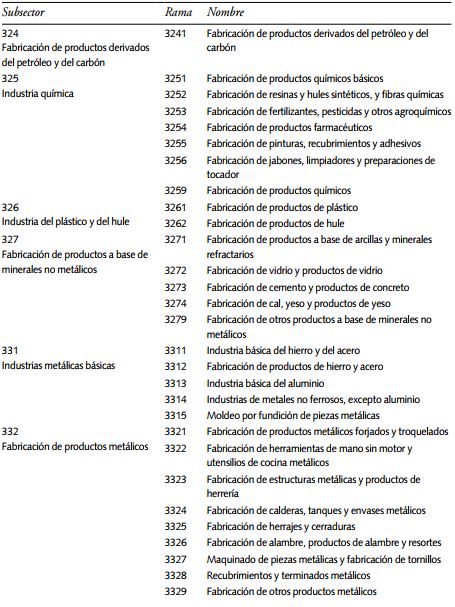 Composición del sector manufacturero en México (31-33)