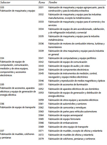Composición del sector manufacturero en México (31-33)