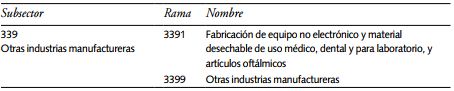 Composición del sector manufacturero en México (31-33)