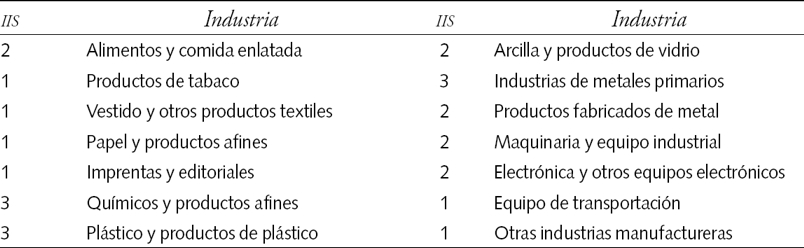 Índice de Industria Sucia (IIS)