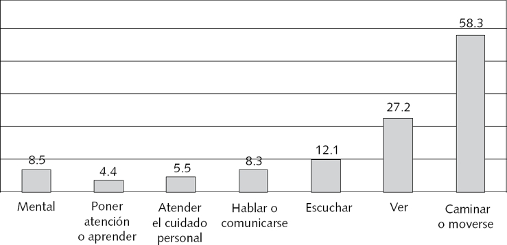 Pocentaje de la población con limitación en la actividad