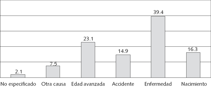 Distribución porcentual de las causas de la discapacidad
