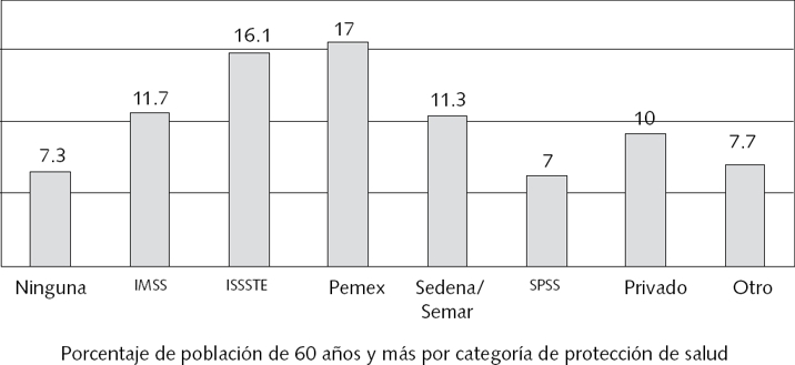 Porcentaje por categoría de protección a la salud