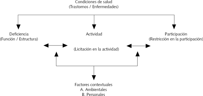Clasificación Internacional del Funcionamiento
