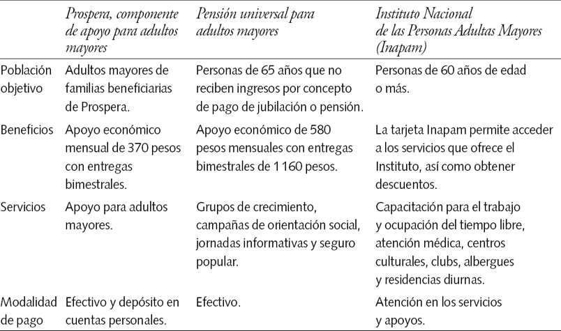 Características de los programas dirigidos a los adultos mayores en 2015