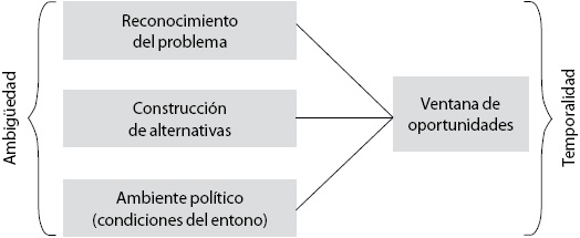 Modelo de Kingdon (1995). Componentes del proceso de formulación de políticas públicas