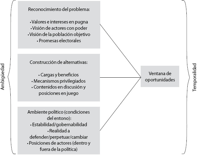 Síntesis de los modelos de Kingdon (1995)Ingram y Schenider (1997). Componentes de análisis del proceso de formulación de políticas públicas