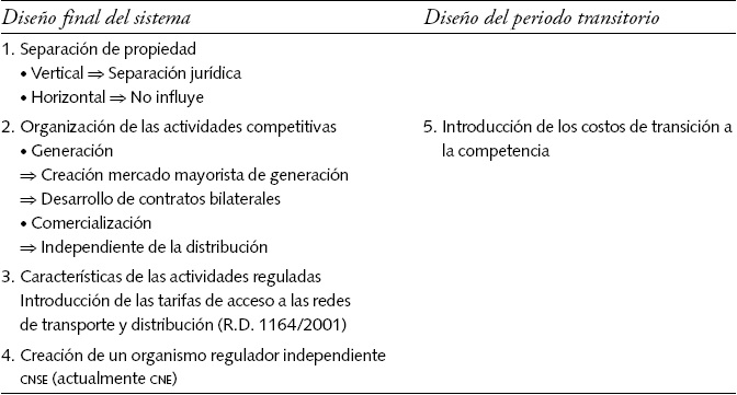 Características de la liberalización del sector eléctrico español