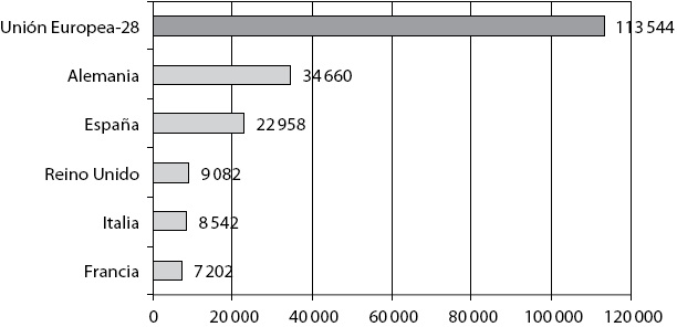 Capacidad eléctrica en energía eólica (Megawatios) de los cinco mayores productores de la Unión Europea-28 en 2013