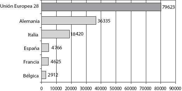 Capacidad eléctrica en energía solar fotovoltaica (KTEP) de los cinco mayores productores de la Unión Europea-28 en 2013