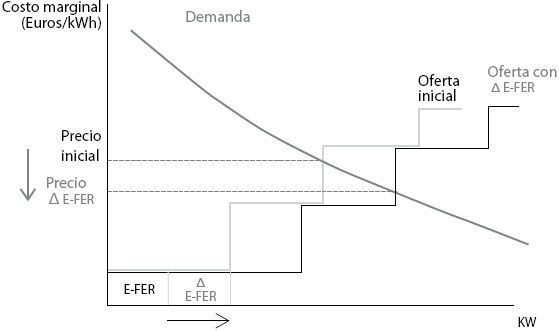 Efectos de un incremento de E-FER sobre el precio mayorista de la electricidad