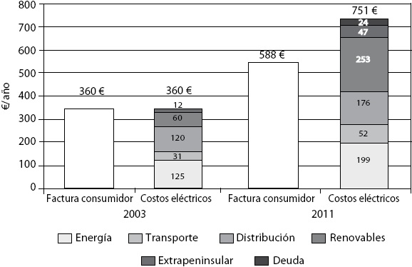 Desglose de la factura anual de un consumidor medio (euros)