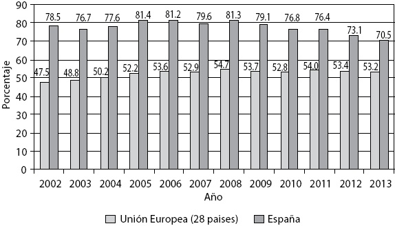 Dependencia energética del sector (importaciones netas/total del consumo interior bruto de energía)