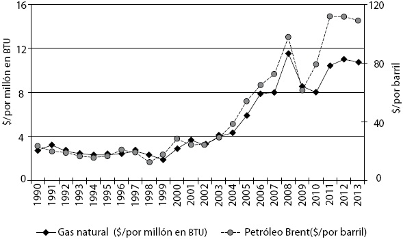 Evolución de los precios del gas importado