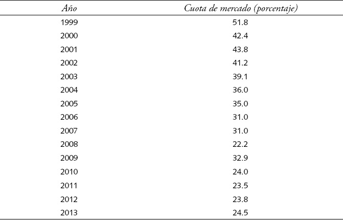 Cuota de mercado de la principal empresa española generadora de electricidad (como porcentaje del total de generación)