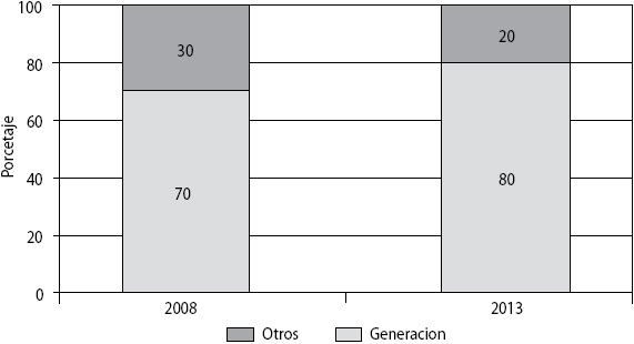 Desglose de los precios de la electricidad para los consumidores domésticos, 2008 y 2013 (porcentaje de la cuota de los precios sin impuestos ni gravámenes)