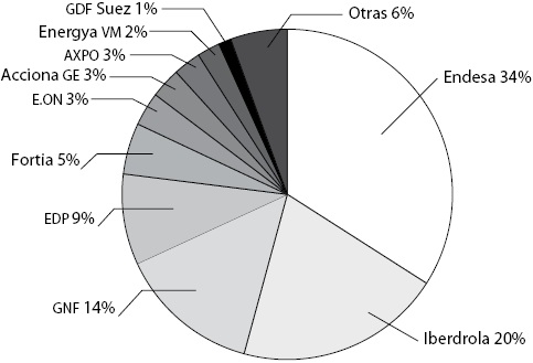 Cuota de participación de las comercializadoras en el mercado (primer semestre de 2013)