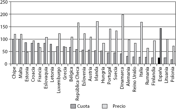 Cuota de mercado de la principal empresa generadora de electricidad (como porcentaje del total de generación y precios comparativos de la electricidad pagada por los consumidores domésticos en la Unión Europea (UE-28=100), 2013
