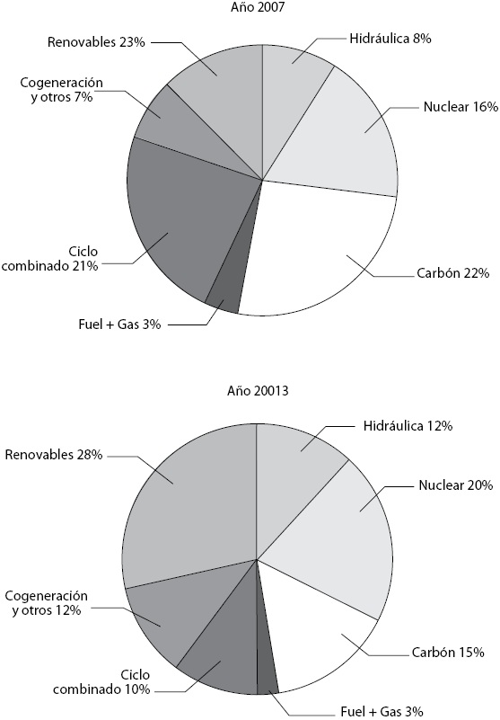Cobertura de la demanda de electricidad según la fuente de energía utilizada (porcentaje sobre el total de electricidad) 2007 y 2013