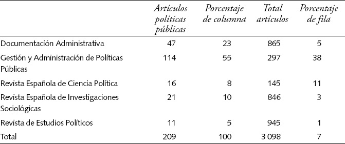 Revistas científicas que componen la muestra