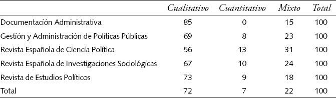 Métodos utilizados en las revistas científicas (porcentaje)