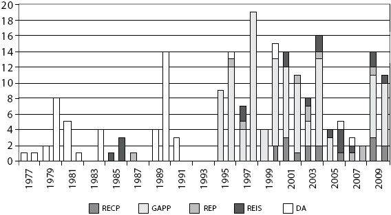 Histórico de publicaciones relativas al análisis de políticas públicas