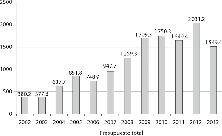 Evolución presupuestal del programa 3x1 (millones de pesos corrientes)