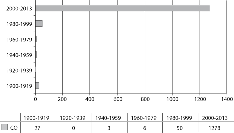 Evolución de los clubles de oriundos mexicanos en los Estados Unidos, 1900-2013